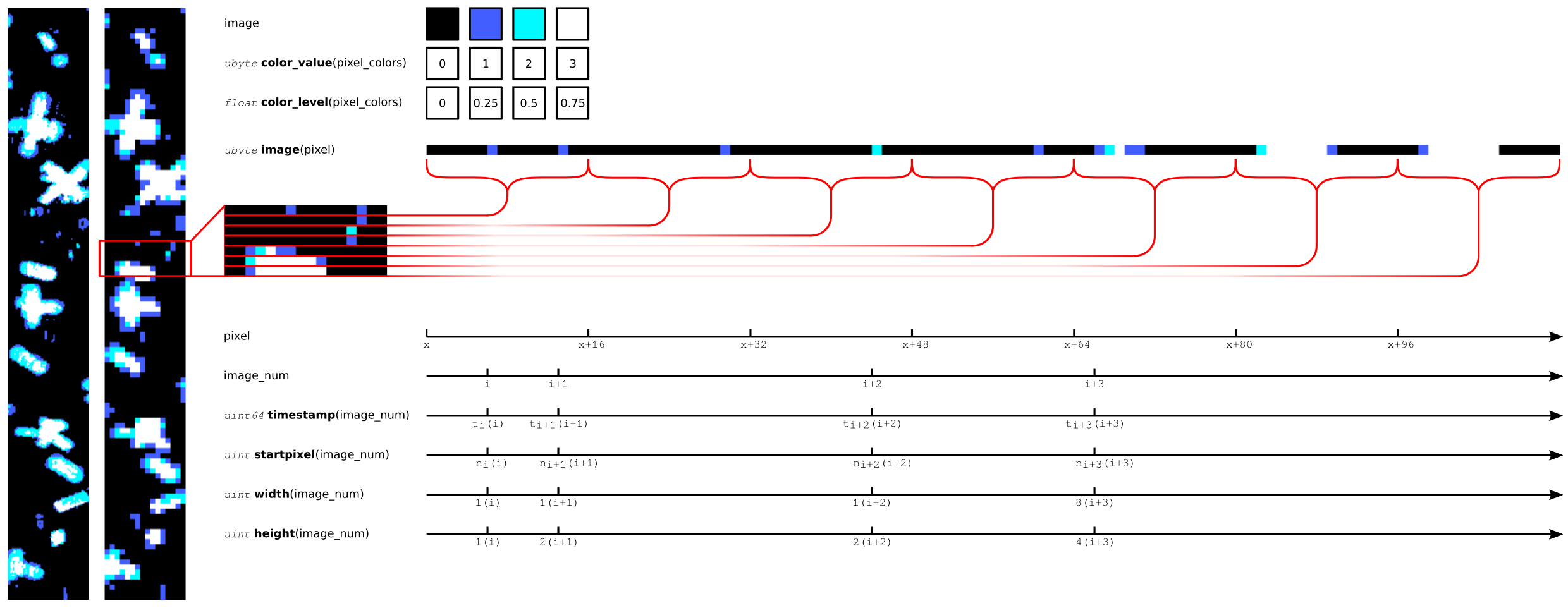 Figure illustrating how the image from an OAP is flattened and aligned with respect to the imager/core variables.