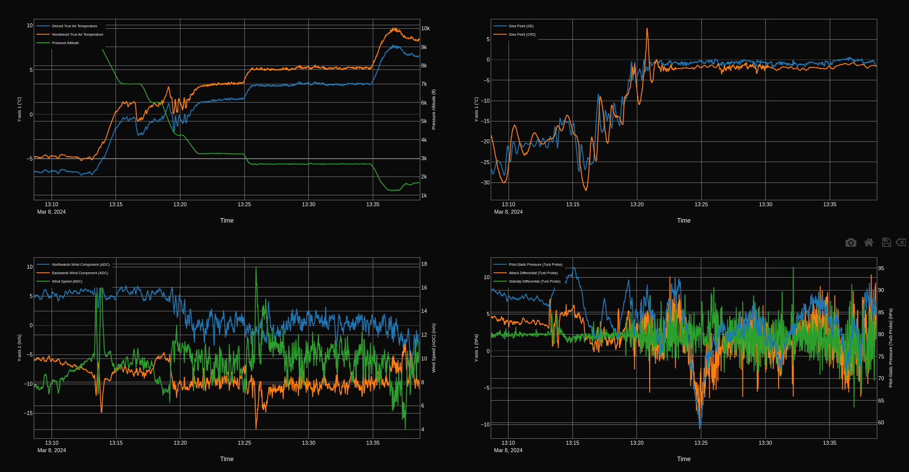 A 2x2 plot of meteorological data