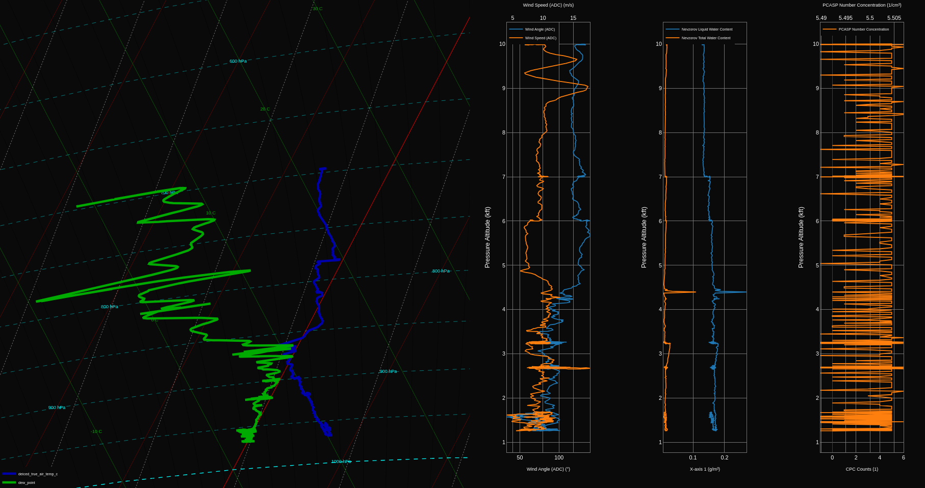 A plot of profiles of meteorological data, including a tephigram