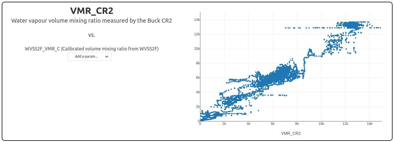 A scatter plot of VMR from two instruments