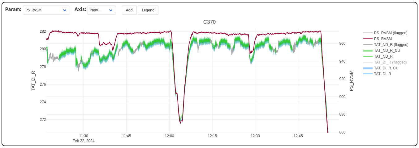 A time series plot of pressure and temperature