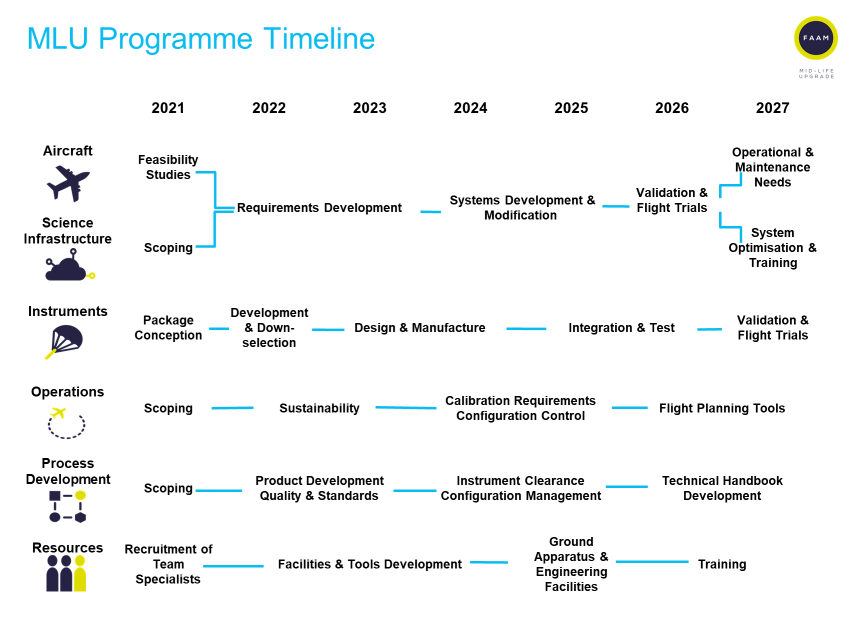 A chart showing the breakdown of events happening during the Mid-Life Upgrade Programme between 2021 and 2027 across the six themes: Aircraft, Science Infrastructure, Instruments, Operations, Process Development and Resources.
