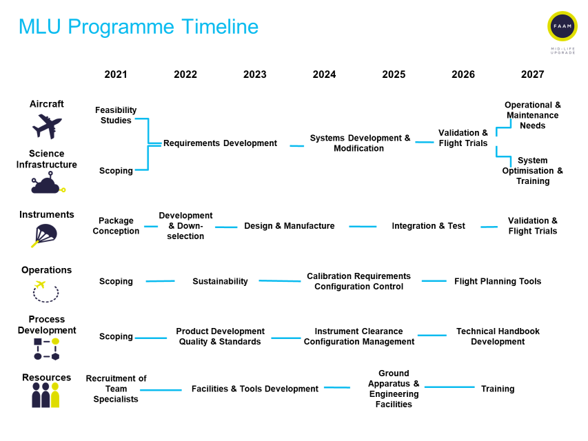 MLU Timeline A chart showing the breakdown of events happening during the Mid-Life Upgrade Programme between 2021 and 2027 across the six themes: Aircraft, Science Infrastructure, Instruments, Operations, Process Development and Resources.